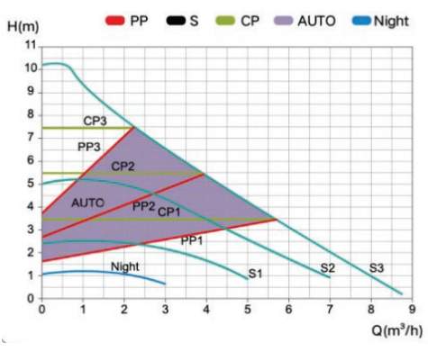 Duca Cosmo-C 32-10-180 Frekans Kontrollü Sirkülasyon Pompası