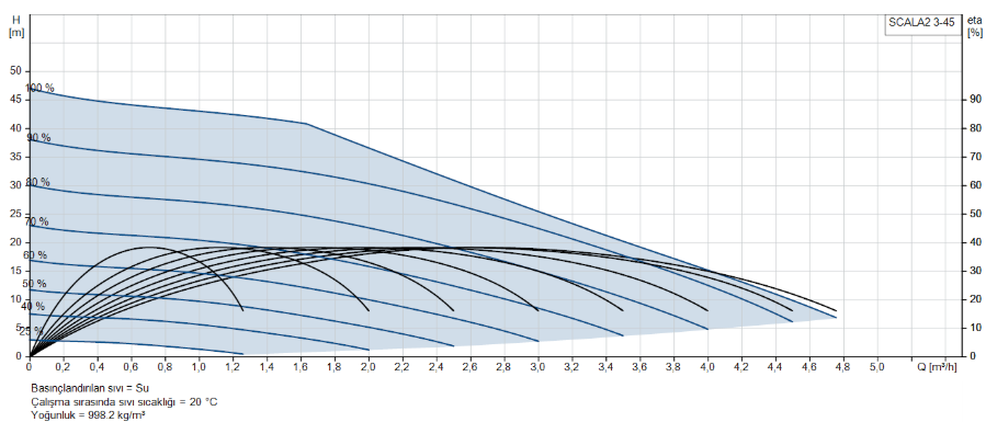 Grundfos Scala2 3‑45 – Kompakt Sabit Basınç Hidrofor / Basınç Artırıcı Pompa 93013252