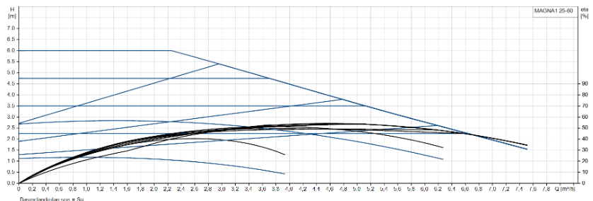 Grundfos Magna1 25-60 180 Sirkülasyon Pompası 99221217