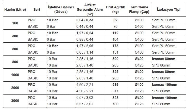 Kodsan Çift Serpantinli Emaye Boyler 160 Litre KBD Pro (10 Bar)