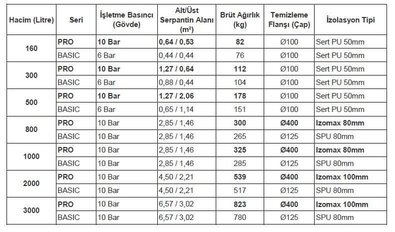Kodsan Çift Serpantinli Emaye Boyler 300 Litre KBD Pro (10 Bar)