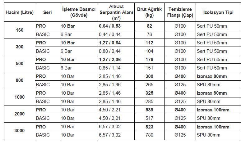 Kodsan Çift Serpantinli Emaye Boyler 500 Litre KBD Pro (10 Bar)