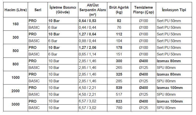 Kodsan Çift Serpantinli Emaye Boyler 800 Litre KBD Pro (10 Bar)