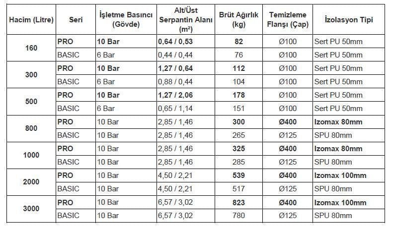Kodsan Çift Serpantinli Emaye Boyler 1500 Litre KBD Pro (10 Bar)