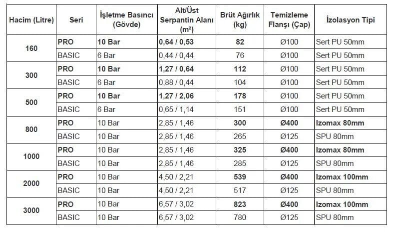 Kodsan Çift Serpantinli Emaye Boyler 160 Litre KBD-B Basic (6 Bar)