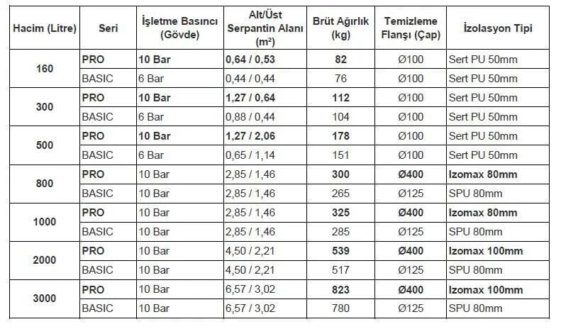 Kodsan Çift Serpantinli Emaye Boyler 200 Litre KBD-B Basic (6 Bar)