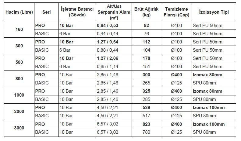 Kodsan Çift Serpantinli Emaye Boyler 800 Litre KBD-B Basic (10 Bar)