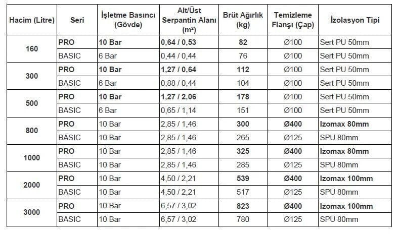 Kodsan Çift Serpantinli Emaye Boyler 1000 Litre KBD-B Basic (10 Bar)