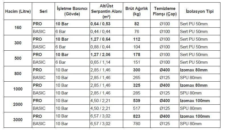 Kodsan Çift Serpantinli Emaye Boyler 2000 Litre KBD-B Basic (10 Bar)