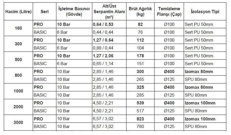 Kodsan Çift Serpantinli Emaye Boyler 2500 Litre KBD-B Basic (10 Bar)